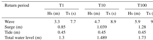 Table 1. Storm conditions used to design the three worst-case scenarios along proﬁle lines.