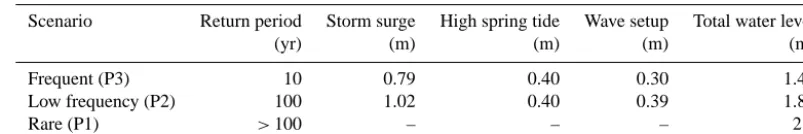 Table 2. Total water level values of each scenario. Comments on RP > 100 can be found in the text.