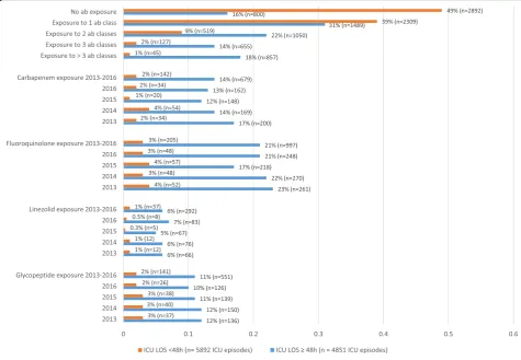 Fig. 1 Antibiotic exposure per ICU episode. ab, antibiotic; ICU, intensive care unit; LOS, length of stay