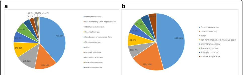 Fig. 3 Pathogens linked to bacterial respiratory and abdominal infections. a Pathogens linked to bacterial respiratory infection (n = 1828);Enterobacteriaceae = Citrobacter spp., Enterobacter spp., Escherichia coli, Hafnia spp., Klebsiella spp., Morganella