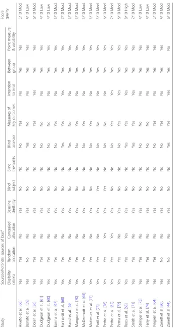 Table 2 Quality appraisal /risks of bias of included studies (PEDro Tool)