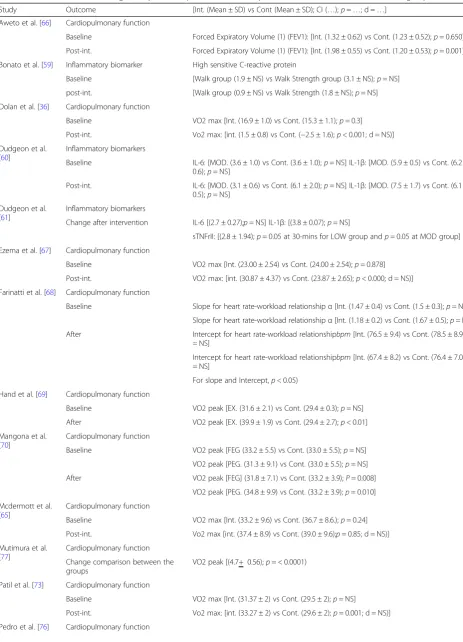 Table 3 Data extraction of findings (except where specified, results are presented as intervention versus control group