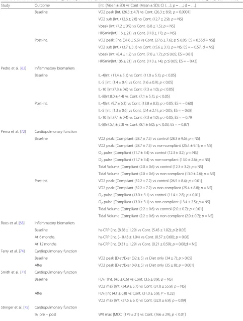 Table 3 Data extraction of findings (except where specified, results are presented as intervention versus control group (Continued)