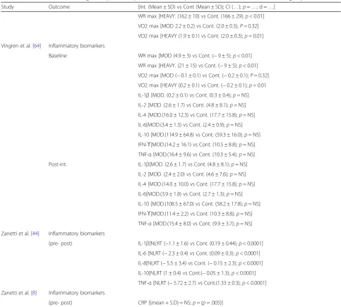 Table 3 Data extraction of findings (except where specified, results are presented as intervention versus control group (Continued)