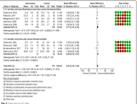 Fig. 2 Forest plot for VO2 Max