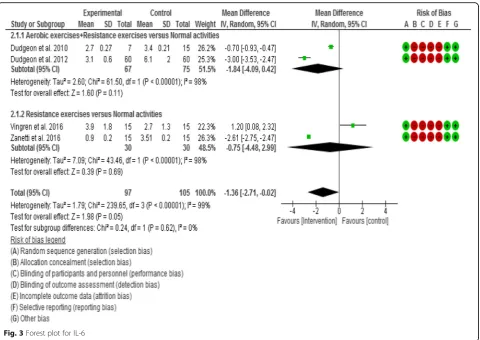Fig. 3 Forest plot for IL-6