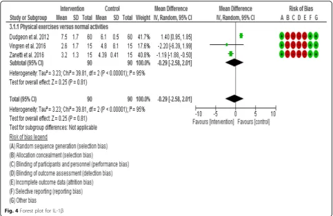 Fig. 4 Forest plot for IL-1β