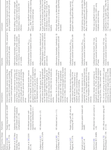 Table 1 Study characteristics