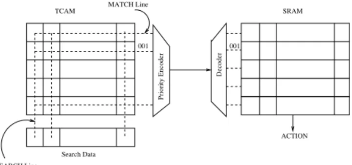 Fig. 1 shows a conceptual model of TCAM in a switch.