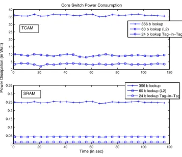 Fig. 7: Power consumption at the core and edge switches for Enterprise and Univ DC’s