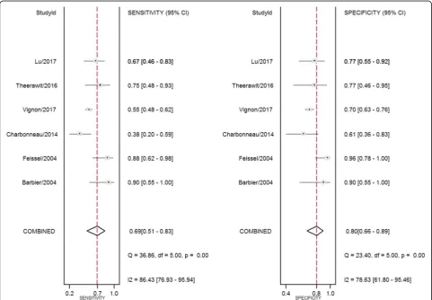 Table 2 Outcomes of studies included in this meta-analysis