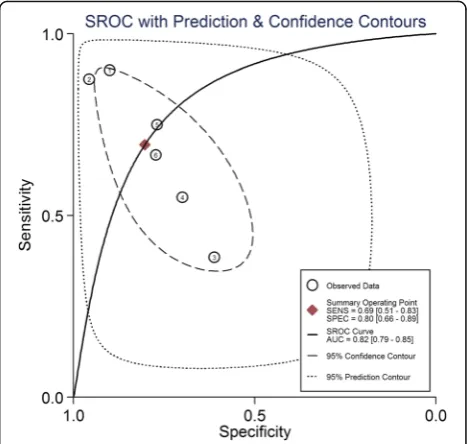 Fig. 5 Summary ROC (SROC) curve of respiratory variations of10%; and (2014 [Barbier 2004 [inferior vena cava diameter for predicting fluid responsiveness