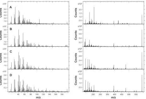 Figure S1A and B, which show representative positive and The results of the analyses are shown in Supplementary m/z negative ion spectra, respectively, from the four investigated types of surfaces