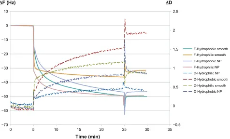 Figure S3 representative QcM-D graph showing carrier buffer was performed. Note the adsorbed protein