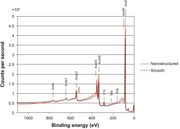 Table 1 Physicochemical properties of smooth and nanostructured surfaces used in the experiments