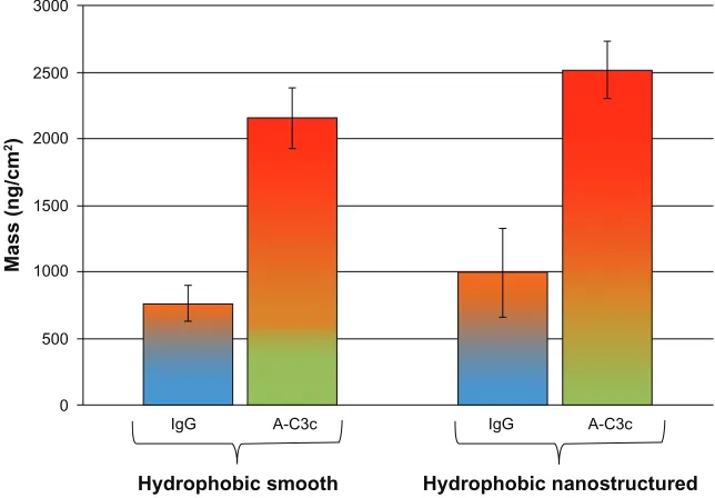 Figure 7 Adsorption of human Igg and the corresponding activation of the immune complement in human serum measured with QcM-D on hydrophilic surfaces