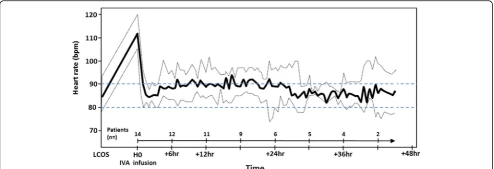 Fig. 1 Heart rate variations in the ivabradine group. The bold line indicates median heart rate value, and the dotted lines delineate the first andivabradine initiation),third quartiles