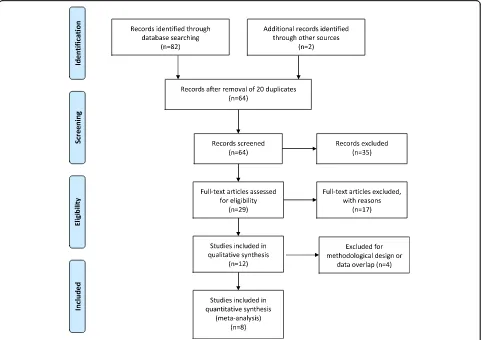 Fig. 2 Preferred reporting items for systematic reviews and meta-analyses (PRISMA) flowchart of the study selection
