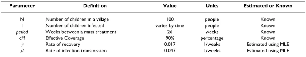 Table 2: Parameters used in stochastic model