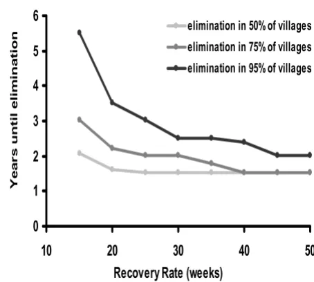 Figure 7parameters the samerecovery rate in the stochastic model, while keeping other Recovery rate vs