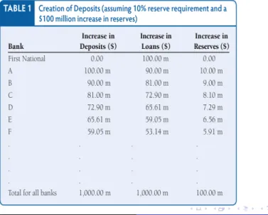 Table 1 Creation of Deposits (assuming 10% reserve requirement and a $100 increase in reserves)