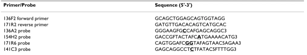 Table 1: Primer and probe sequences employed for PRNP analysis