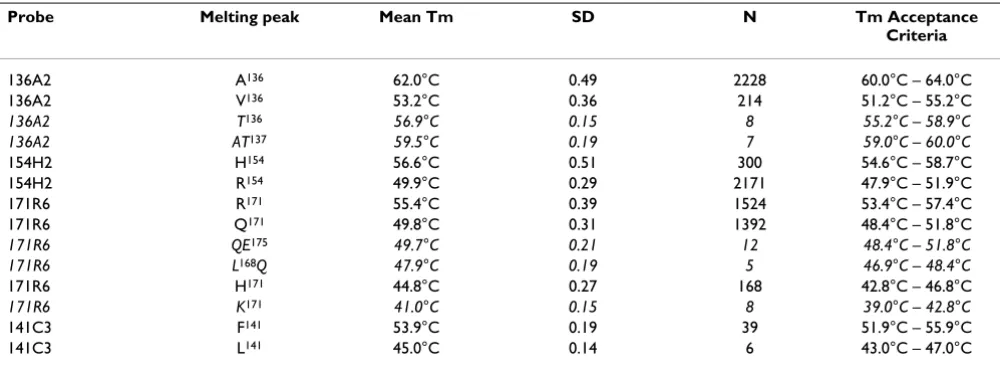 Table 2: Probe Tms and acceptance criteria