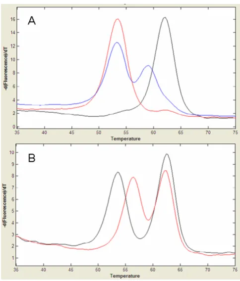Table 3: Peak area ratios and imbalanced melting peaks