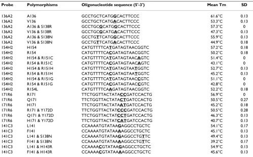 Table 4: Predicted Tms of rare PRNP polymorphisms