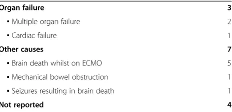 Table 5 Cause of death in children undergoing decompressivelaparotomy
