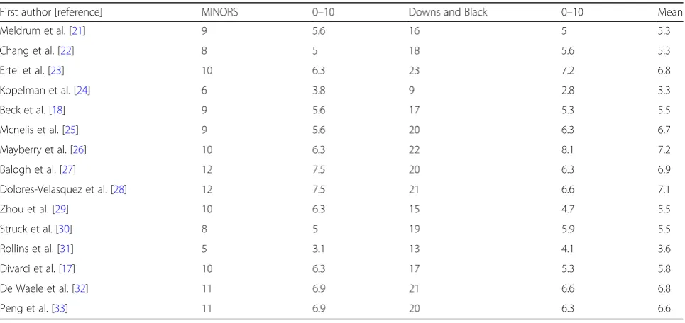 Fig. 2 Funnel plot of all articles included in this study