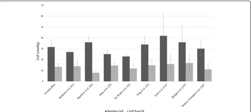 Fig. 3 Effect of decompressive laparotomy on IAP in adult patients. The baseline intra-abdominal pressure is shown as a dark gray column