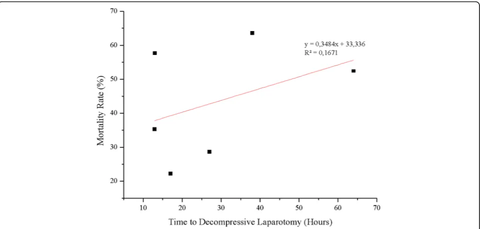 Fig. 6 Effect of decompressive laparotomy on organ function parameters in children. Preoperative IAP is shown as a light gray column