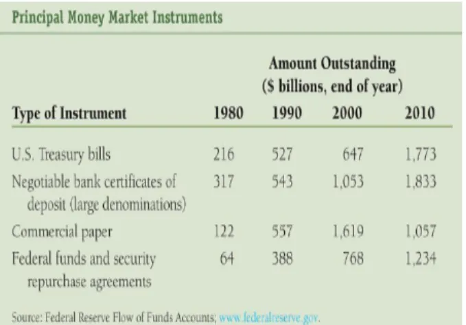 Table 1 Principal Money Market Instruments