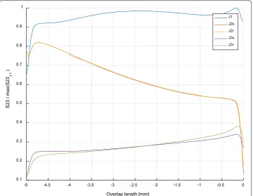 Fig. 8 Shear stresses distribution in the middle of the adhesive layer along the overlap length (on the X-symmetry plane) for the different joint designs