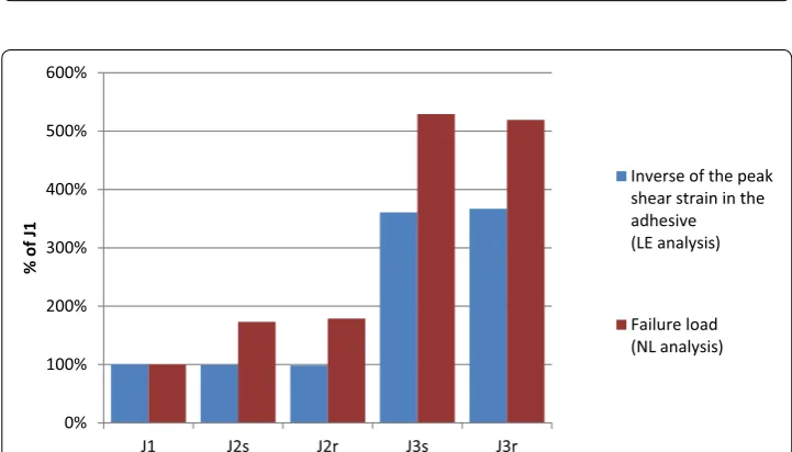 Fig. 10 Location of the peak shear strain at failure in the adhesive layer for the different joint designs (non-linear analysis)