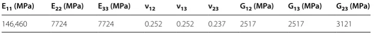 Table 2 Engineering constraints of the carbon fiber composite