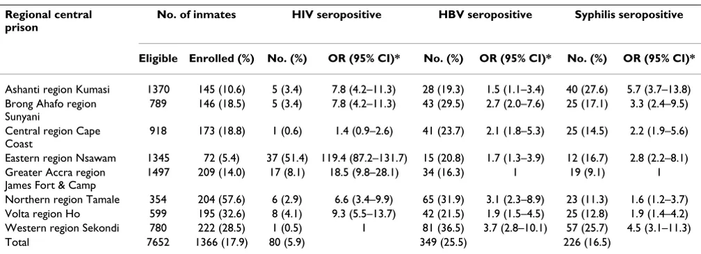 Table 1: Odd ratios (ORs) and corresponding 95% confidence intervals (95% CIs) for HIV and syphilis seropositivity, and positive HBsAg status among the 1366 study inmates in eight regional central prisons in Ghana on univariate analysis