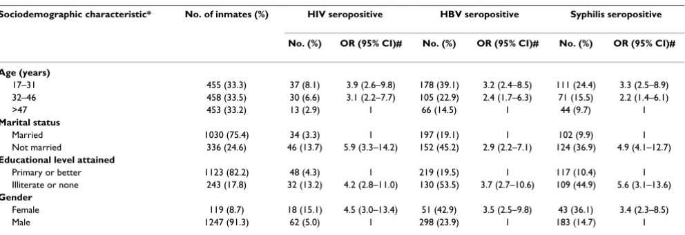 Table 2: Odd ratios (ORs) and corresponding 95% confidence intervals (95% CIs) for HIV, HCV and syphilis seropositivity, and positive HBsAg status among 445 prison officers stationed at eight regional central prisons in Ghana on univariate analysis