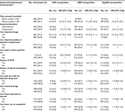 Table 5: Odd ratios (ORs) and corresponding 95% confidence intervals (95% CIs) for HIV and syphilis seropositivity, and positive HBsAg status according to the sexual behavioural characteristics among 1366 prisoners in Ghana on univariate analysis