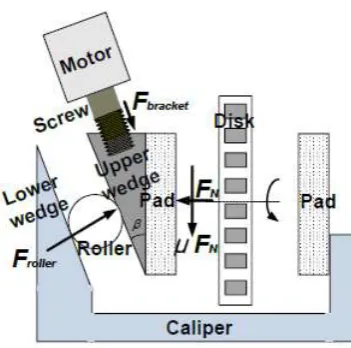 Figure 2.1.3: Wedge type electromechanical brake caliper using DC motor [14] 
