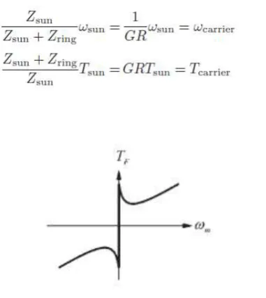 Figure 2.2.1: Motor torque friction model [1] 
