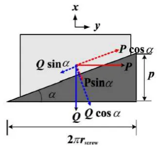 Figure 2.2.2: Diagram showing the screw radius, head and pitch of lead screw [1] 