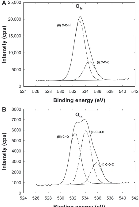 Table S1 X-ray photoelectron spectroscopic analysis of the different C1s and O1s peak fitting intensities of the polymers before and after particle formulation