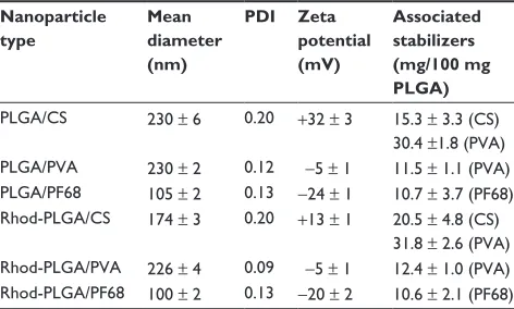 Table 1 Physicochemical properties of unlabeled and rhodamine-labeled nanoparticles