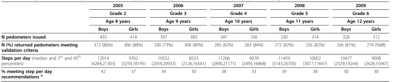 Table 1 Descriptive statistics for pedometer measured physical activity for each measurement year separated by gender