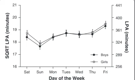 Figure 4 Mean minutes of moderate and vigorous activity(MVPA) (and 95% confidence intervals) for each day of theweek separated by gender