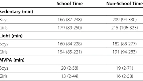 Figure 6 Mean minutes of sedentary physical activity (SED)(and 95% confidence intervals) for each day of the weekseparated by gender