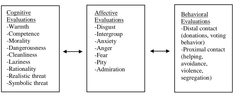 Figure 1.1. Proposed model for attitudes toward homeless persons.  