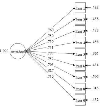 Figure 3.1. Results of confirmatory factor analysis highlighting the 9-item, one-factor solution